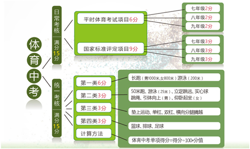 初三体育中考训练方案